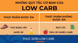 Thực đơn Low Carb giảm nhanh 10 kg trong vòng 1 tháng