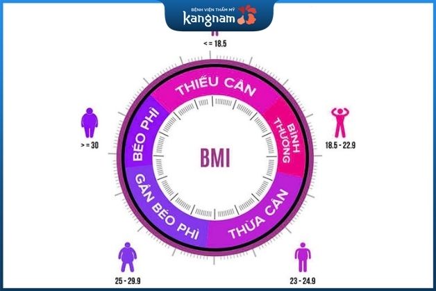 Chỉ số BMI là gì?