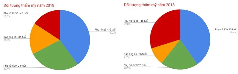 Sơ đồ minh họa: Sự thay đổi về đối tượng thẩm mỹ giai đoạn 2013 - 2018 tỷ lệ phẫu thuật thẩm mỹ ở việt nam