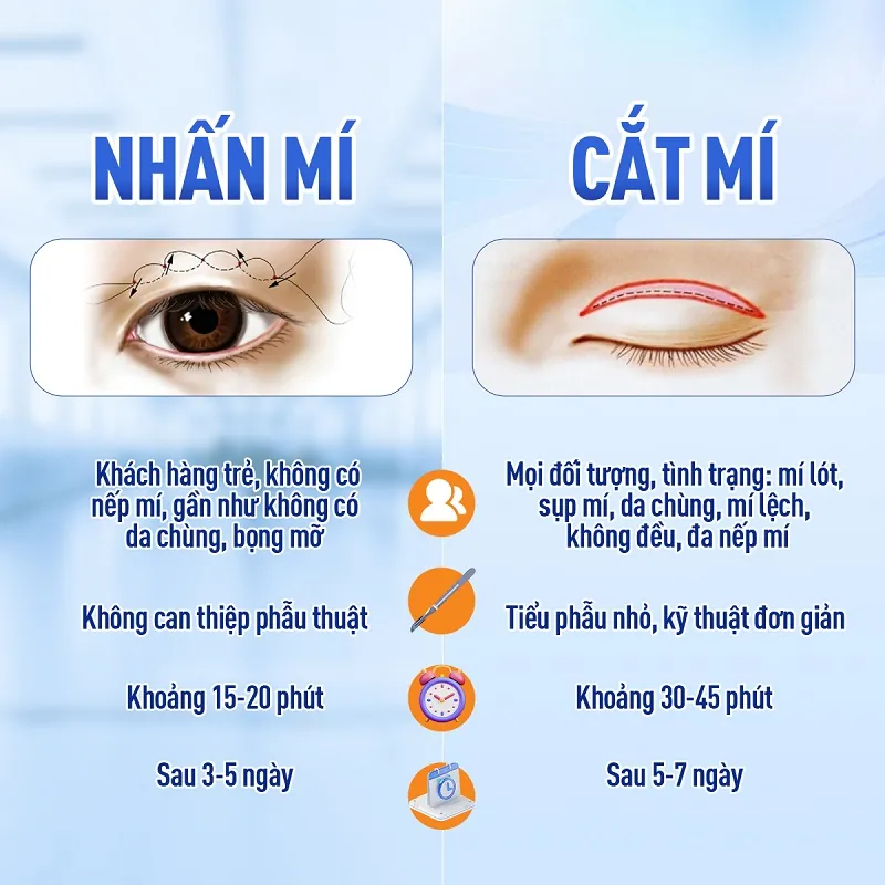 Nhấn mí không cần can thiệp xâm lấn, còn cắt mí giúp định hình nếp mí mới, khắc phục sụp mí, mí ẩn